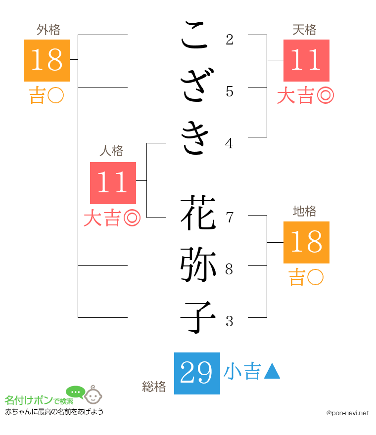 こざき 花弥子さんの姓名判断結果