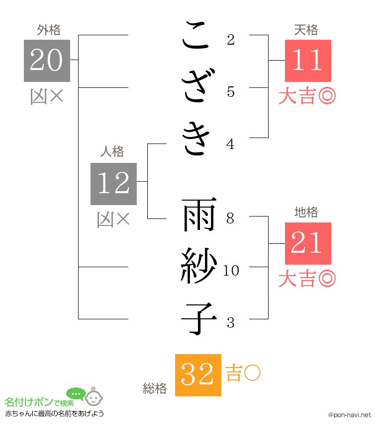 こざき 雨紗子さんの姓名判断結果