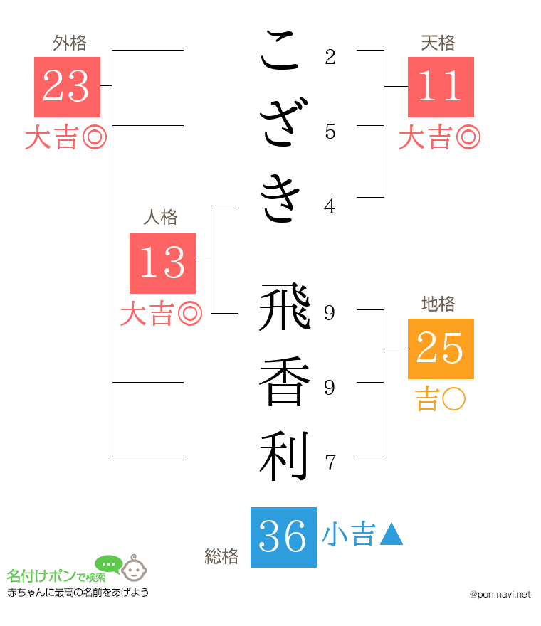 こざき 飛香利さんの姓名判断結果