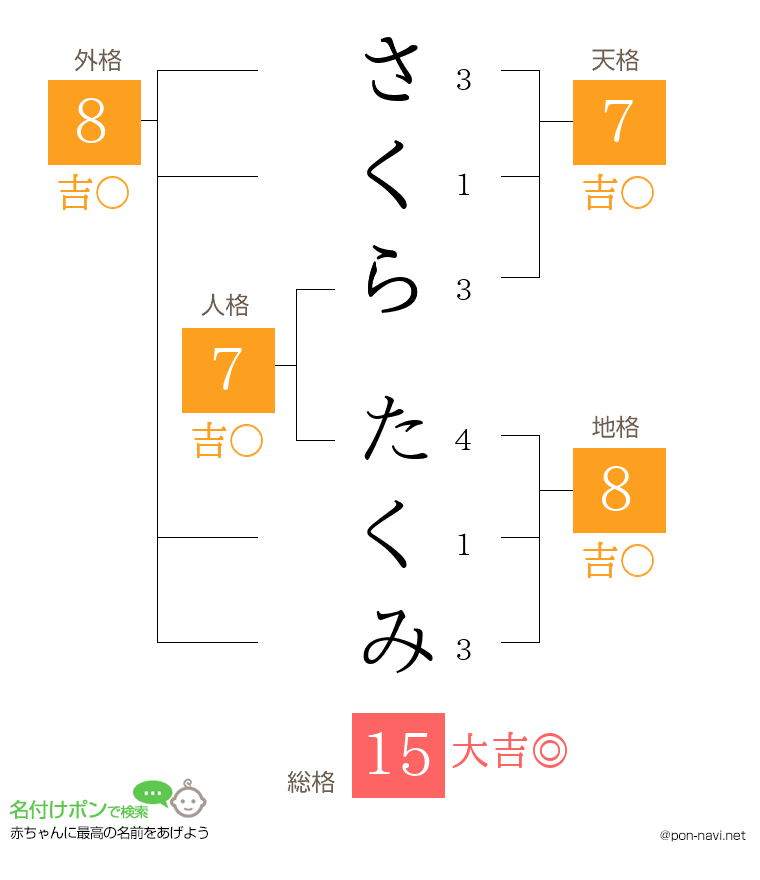 さくら たくみさんの姓名判断結果