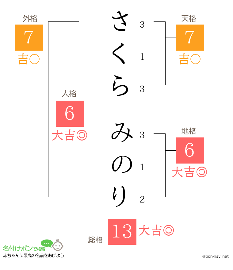 さくら みのりさんの姓名判断結果