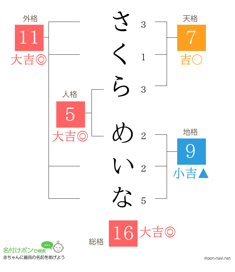 さくら めいなさんの姓名判断結果