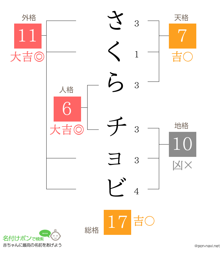 さくら チョビさんの姓名判断結果