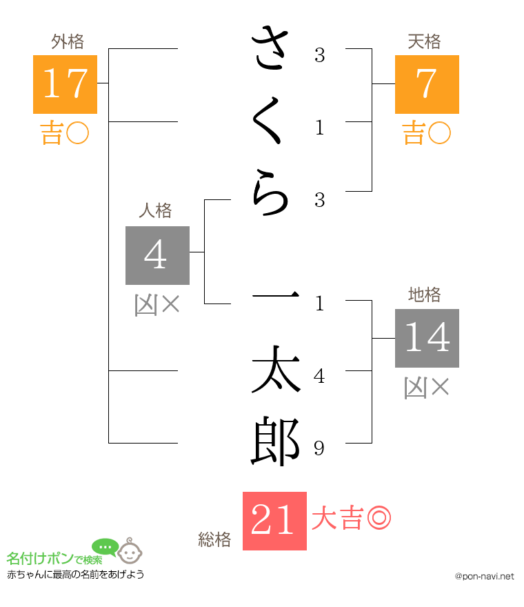 さくら 一太郎さんの姓名判断結果