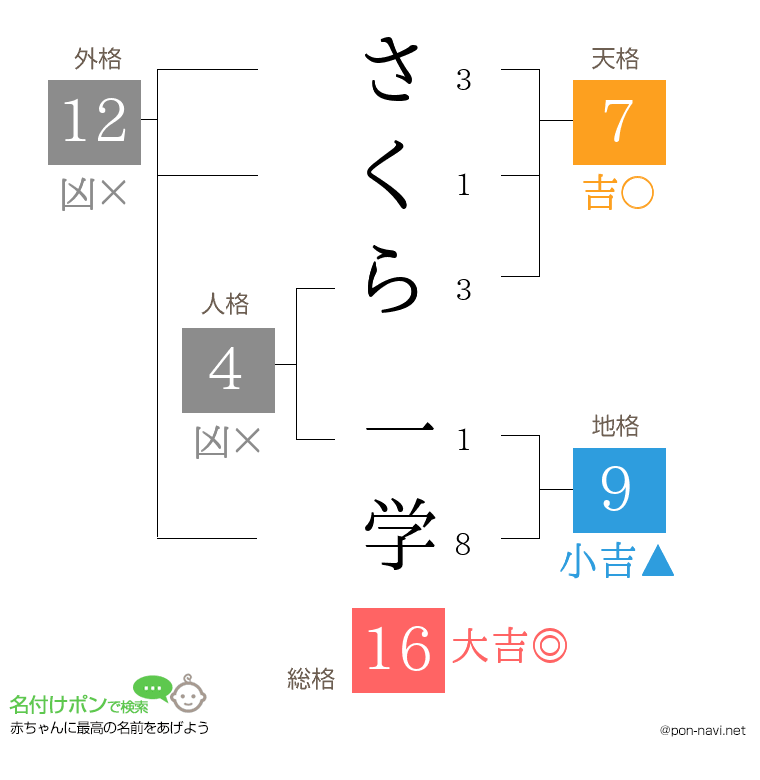 さくら 一学さんの姓名判断結果
