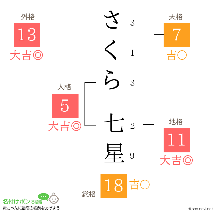 さくら 七星さんの姓名判断結果