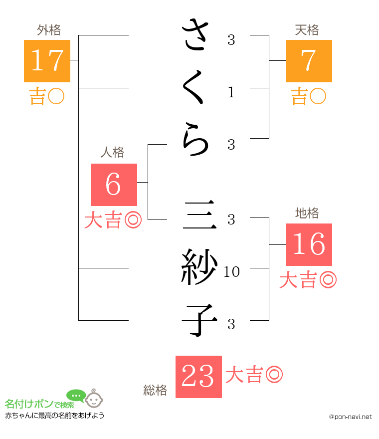 さくら 三紗子さんの姓名判断結果