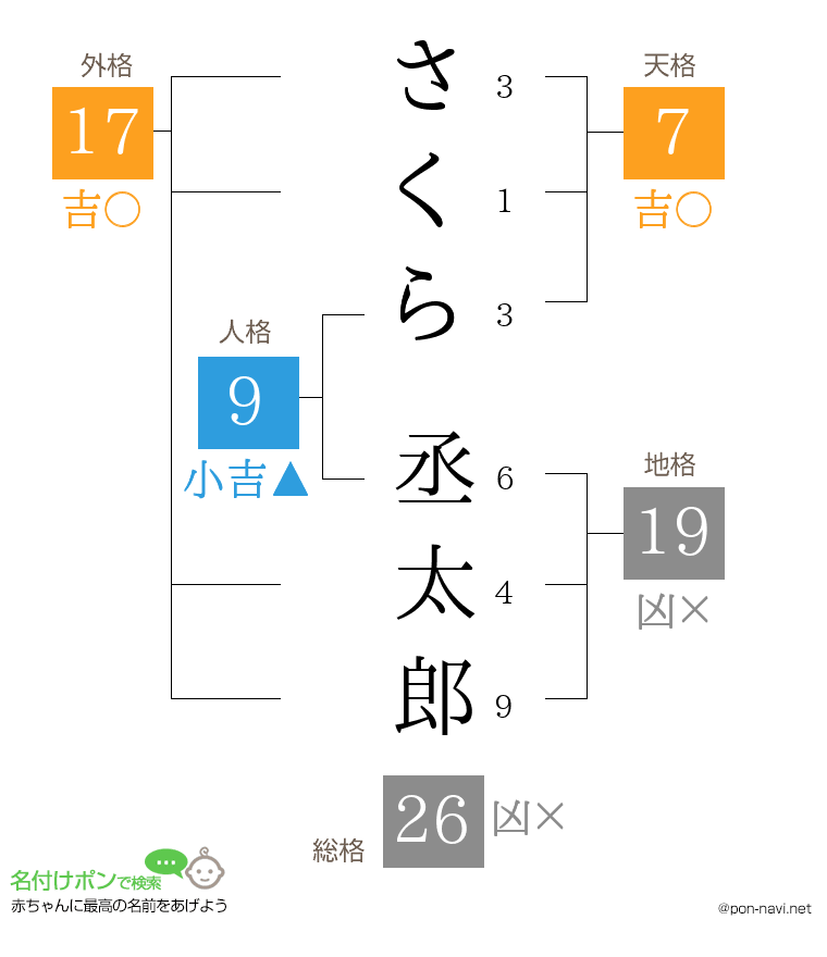 さくら 丞太郎さんの姓名判断結果