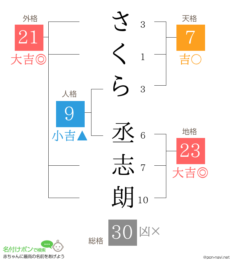 さくら 丞志朗さんの姓名判断結果