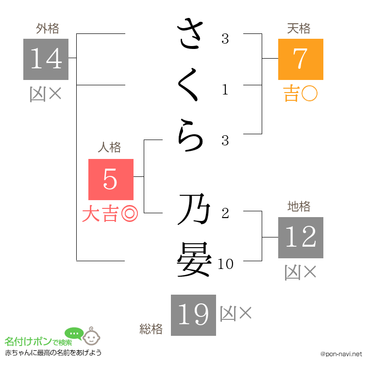 さくら 乃晏さんの姓名判断結果