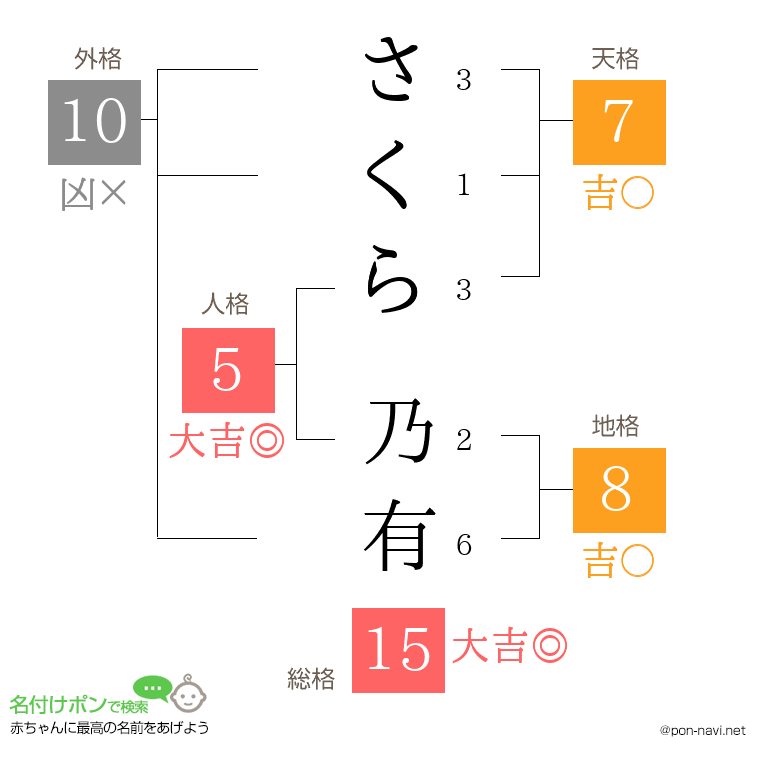 さくら 乃有さんの姓名判断結果