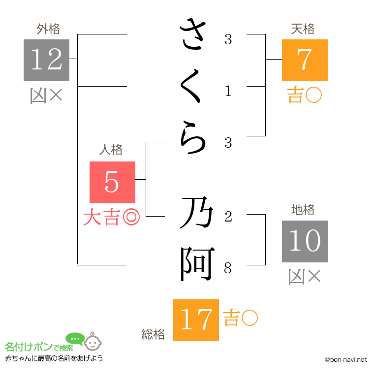 さくら 乃阿さんの姓名判断結果