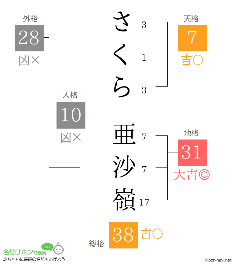 さくら 亜沙嶺さんの姓名判断結果
