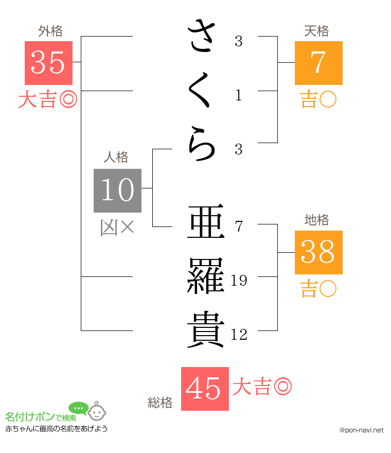 さくら 亜羅貴さんの姓名判断結果