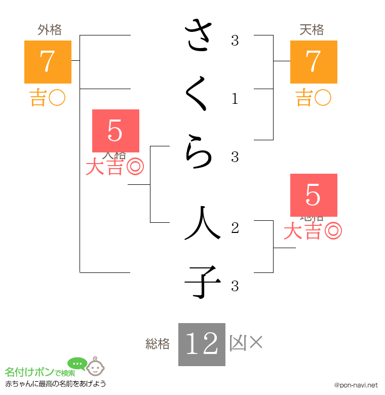 さくら 人子さんの姓名判断結果