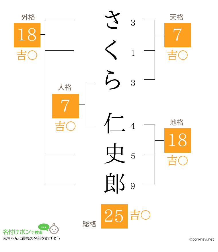 さくら 仁史郎さんの姓名判断結果