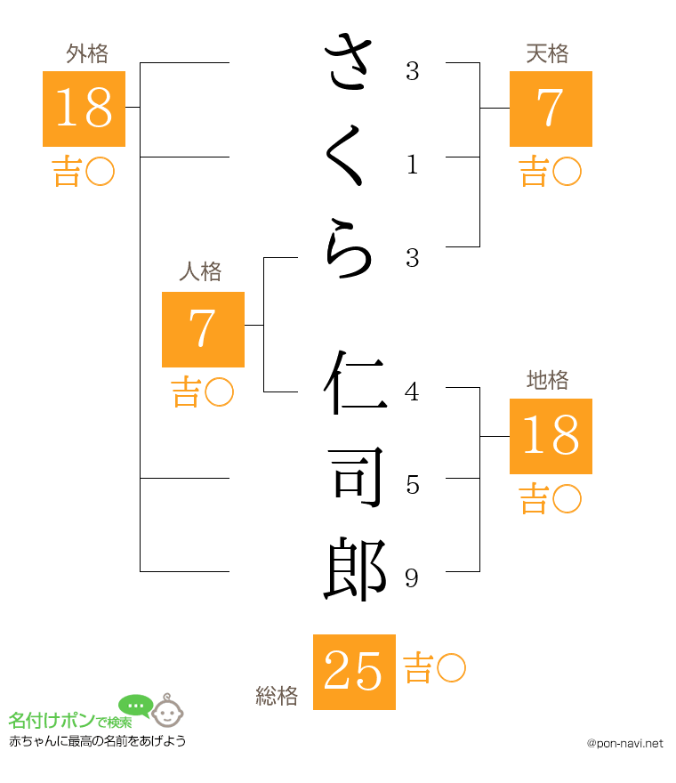 さくら 仁司郎さんの姓名判断結果
