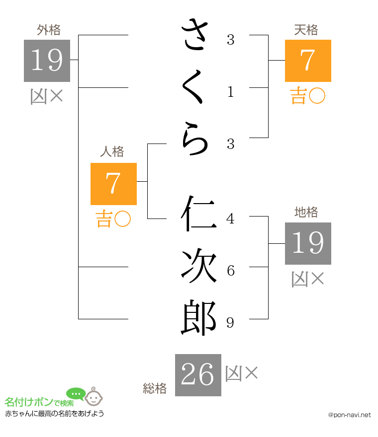 さくら 仁次郎さんの姓名判断結果