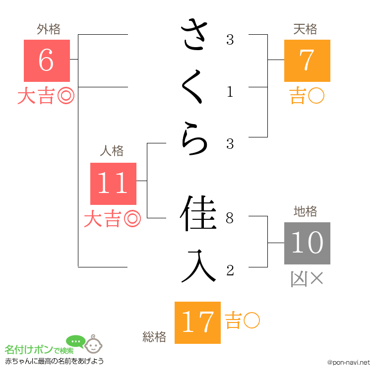 さくら 佳入さんの姓名判断結果