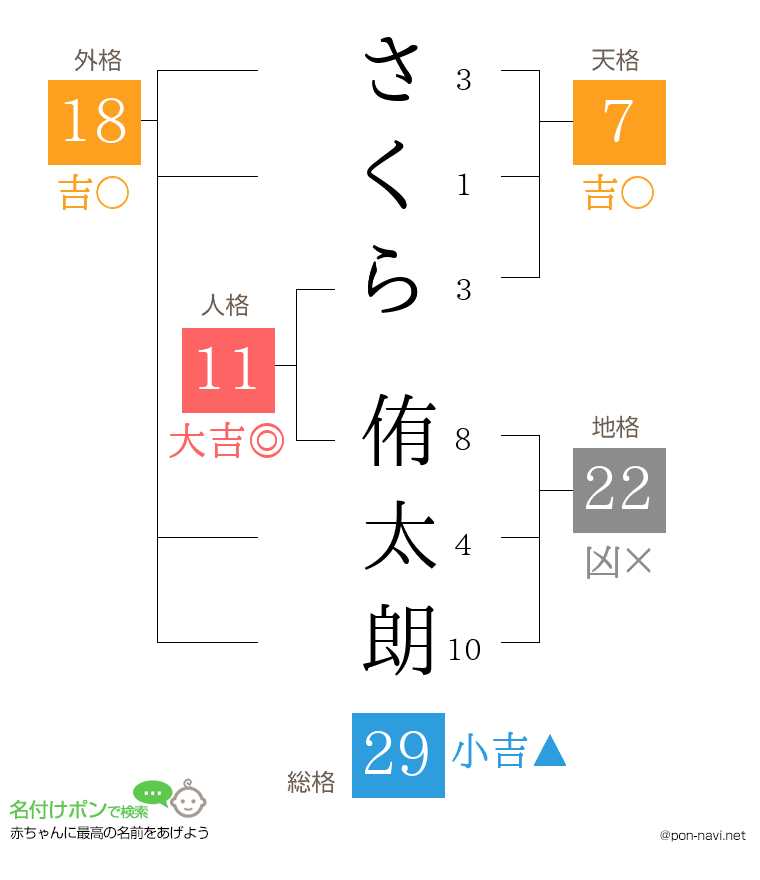 さくら 侑太朗さんの姓名判断結果