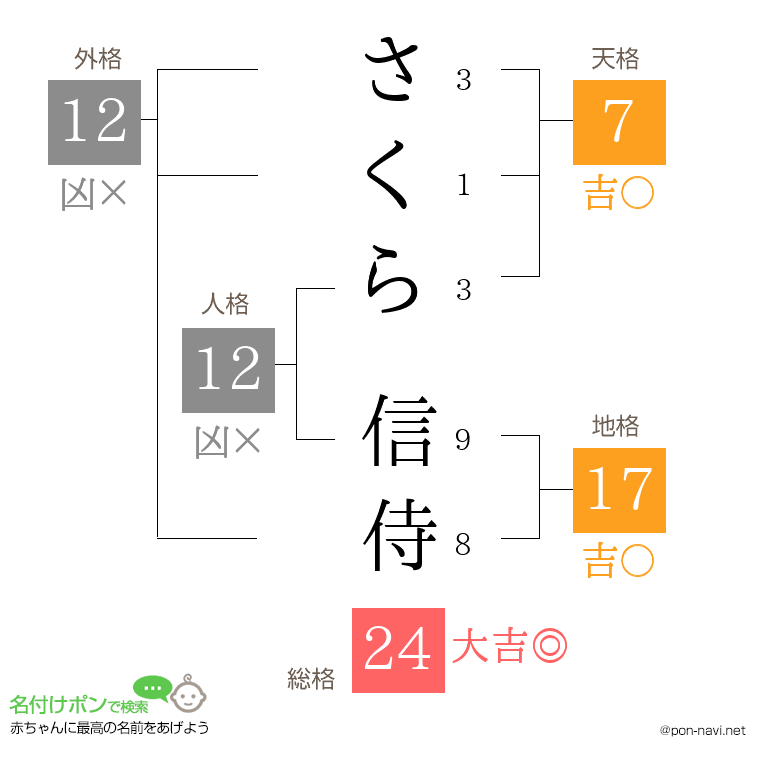 さくら 信侍さんの姓名判断結果