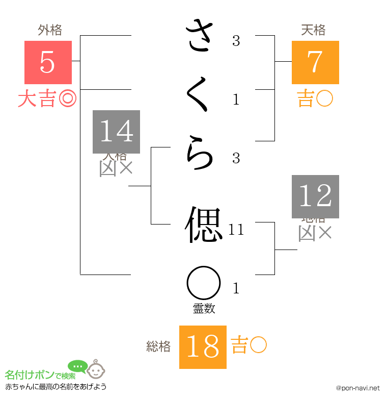 さくら 偲さんの姓名判断結果