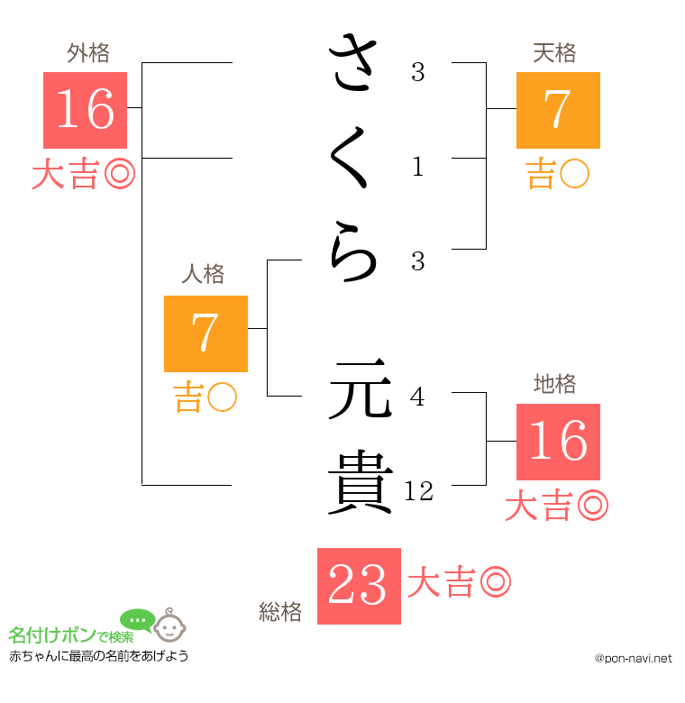 さくら 元貴さんの姓名判断結果