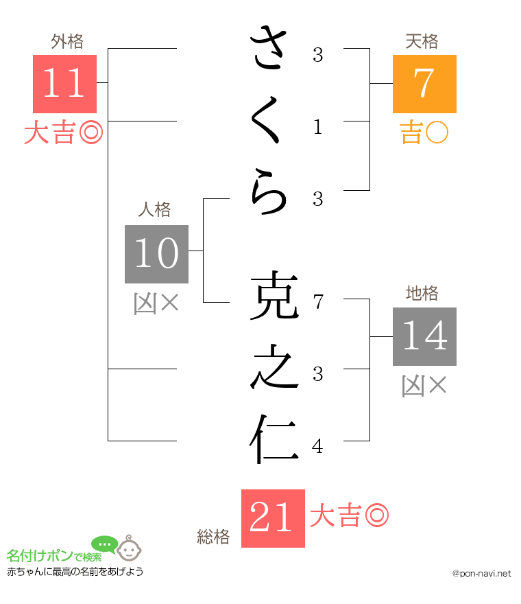 さくら 克之仁さんの姓名判断結果