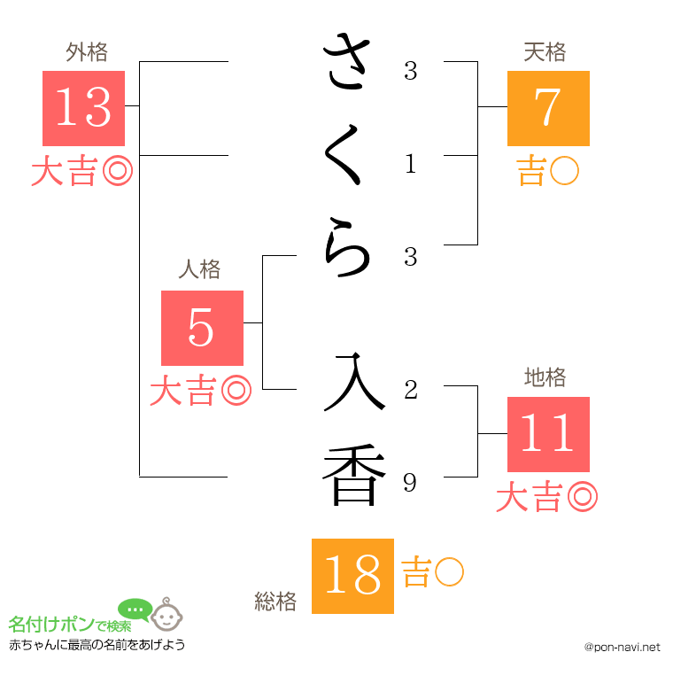 さくら 入香さんの姓名判断結果