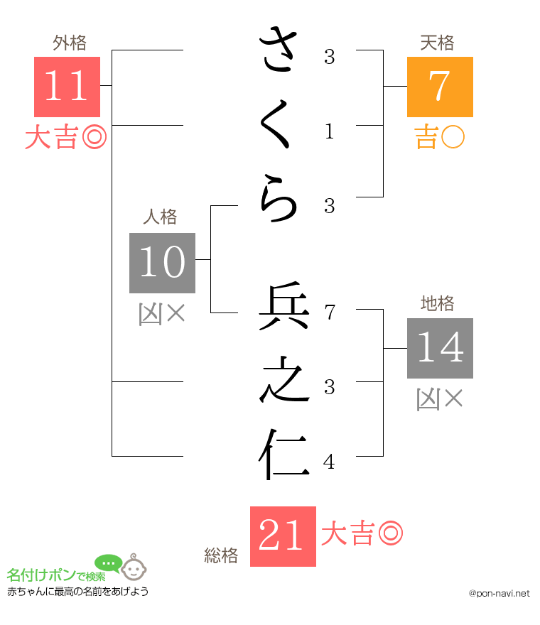 さくら 兵之仁さんの姓名判断結果