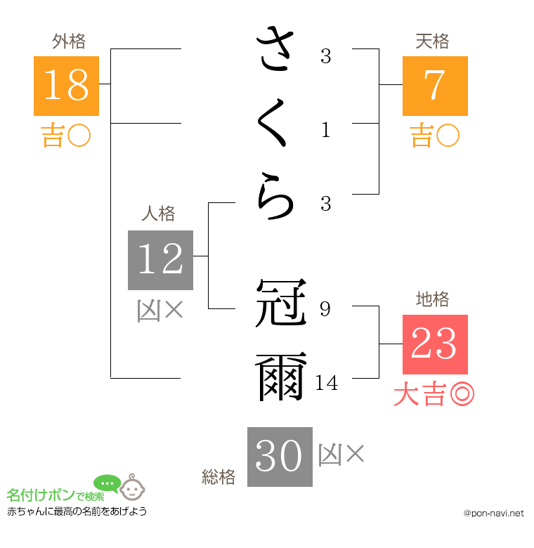 さくら 冠爾さんの姓名判断結果