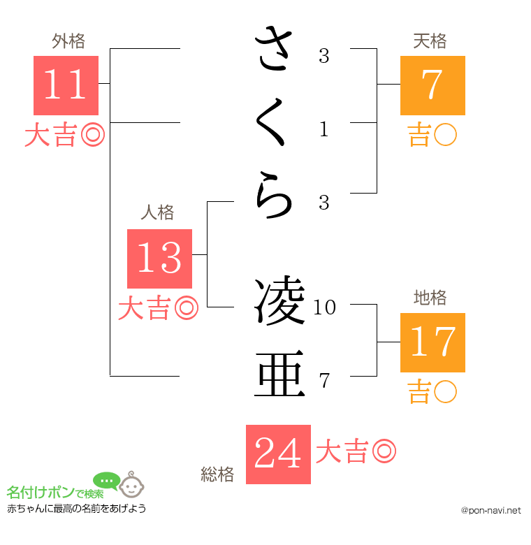 さくら 凌亜さんの姓名判断結果