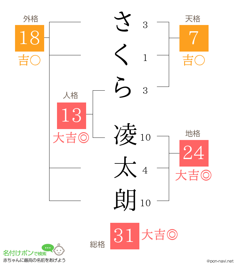 さくら 凌太朗さんの姓名判断結果