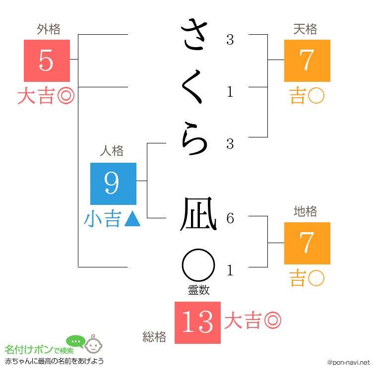 さくら 凪さんの姓名判断結果