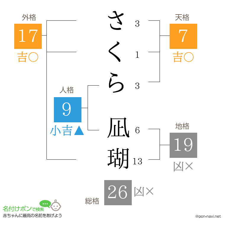 さくら 凪瑚さんの姓名判断結果