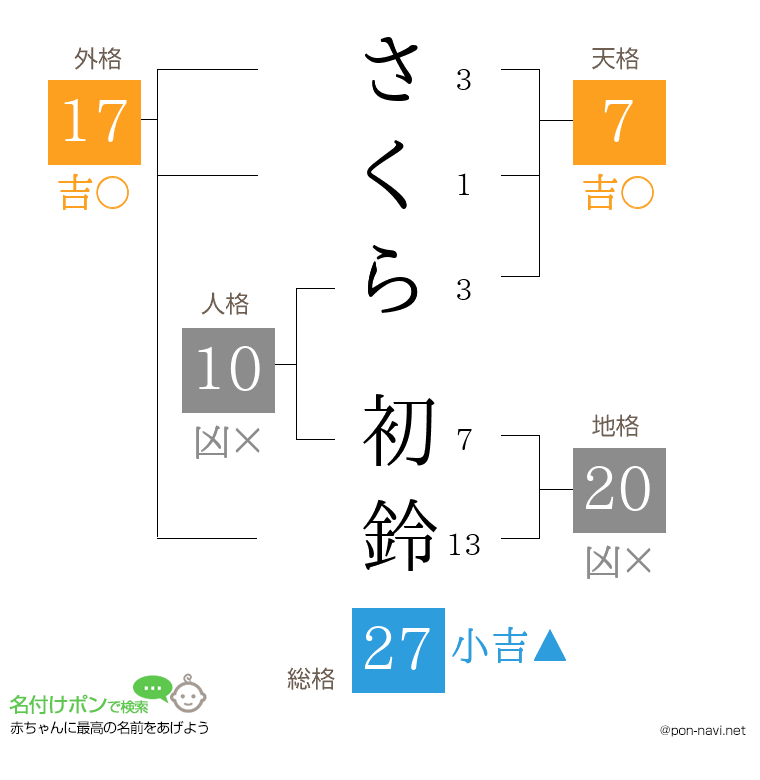 さくら 初鈴さんの姓名判断結果