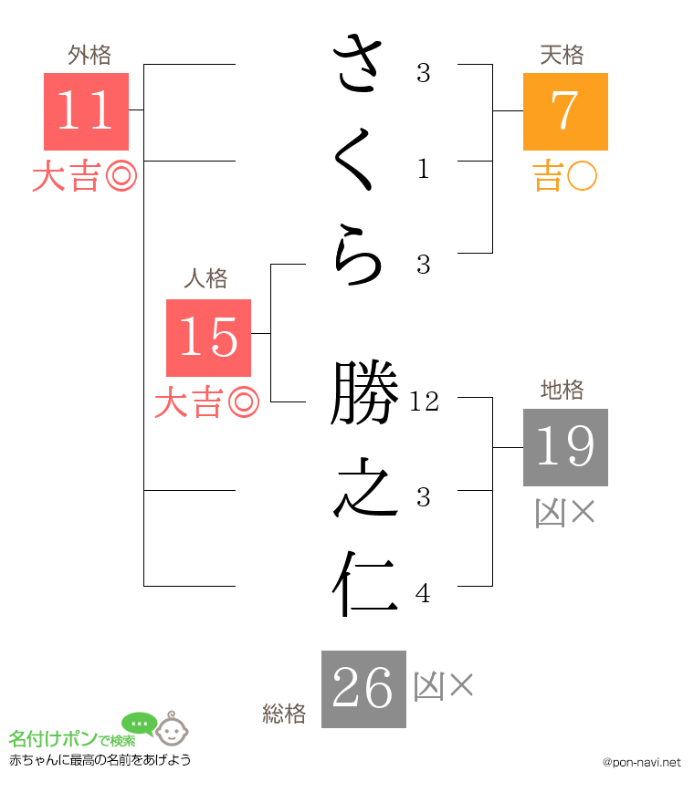 さくら 勝之仁さんの姓名判断結果