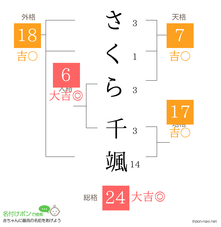 さくら 千颯さんの姓名判断結果