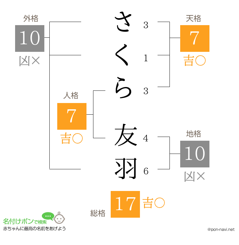 さくら 友羽さんの姓名判断結果