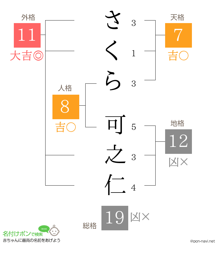 さくら 可之仁さんの姓名判断結果