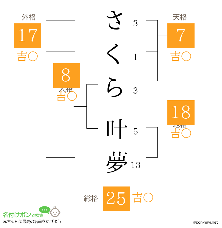 さくら 叶夢さんの姓名判断結果