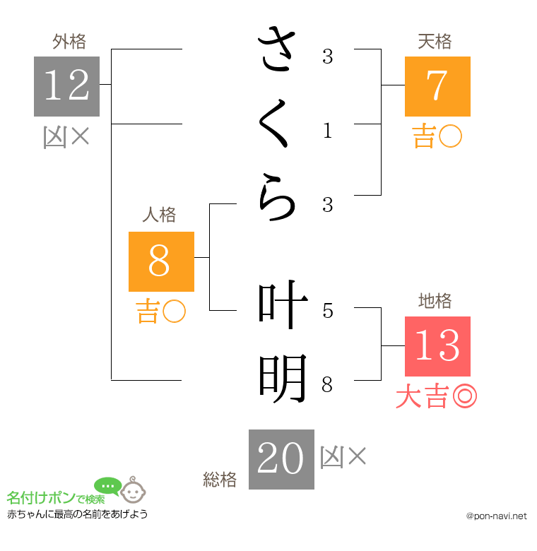 さくら 叶明さんの姓名判断結果