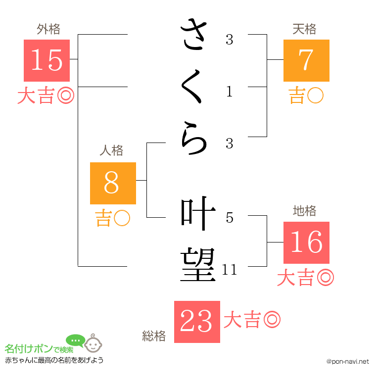 さくら 叶望さんの姓名判断結果