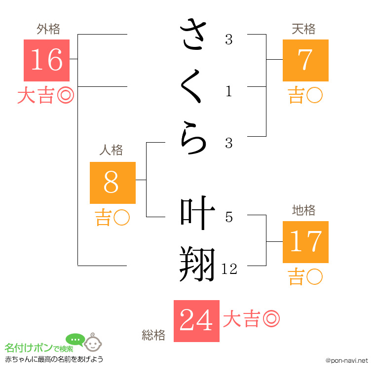 さくら 叶翔さんの姓名判断結果