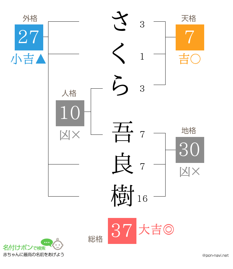 さくら 吾良樹さんの姓名判断結果