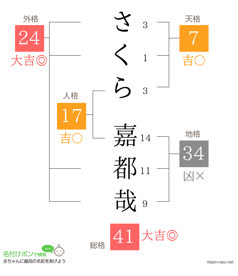 さくら 嘉都哉さんの姓名判断結果