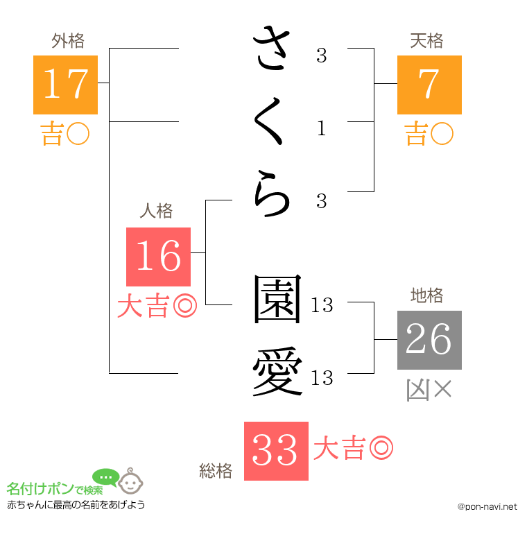 さくら 園愛さんの姓名判断結果