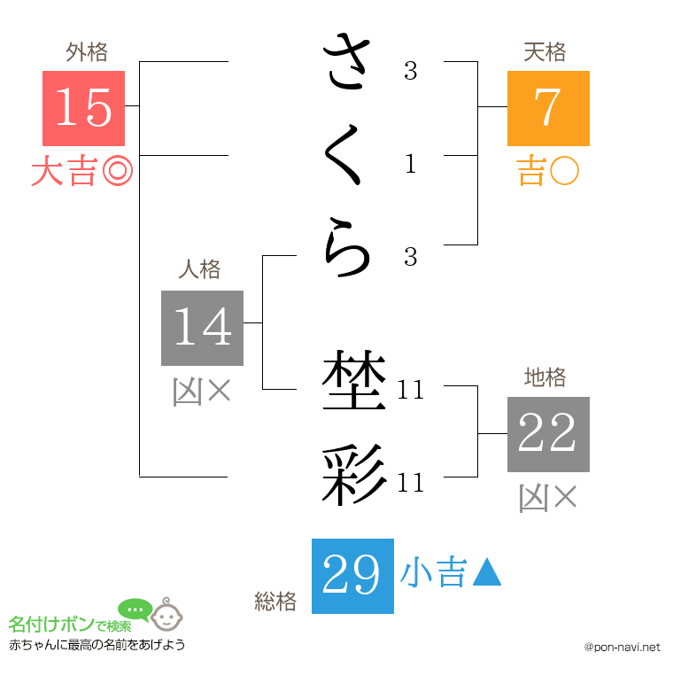 さくら 埜彩さんの姓名判断結果