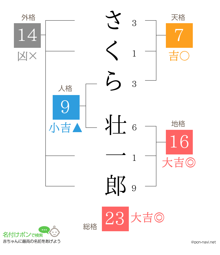 さくら 壮一郎さんの姓名判断結果