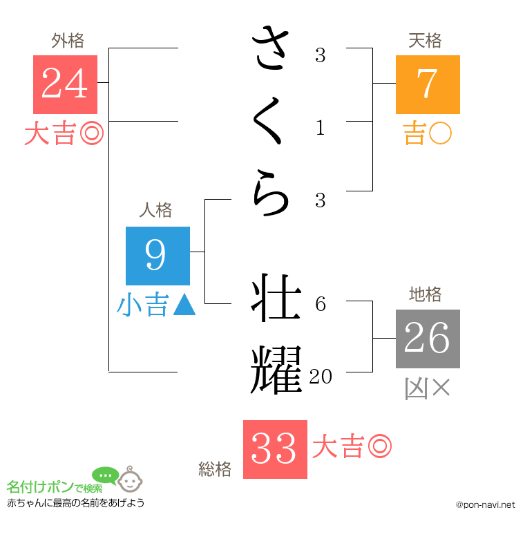 さくら 壮耀さんの姓名判断結果